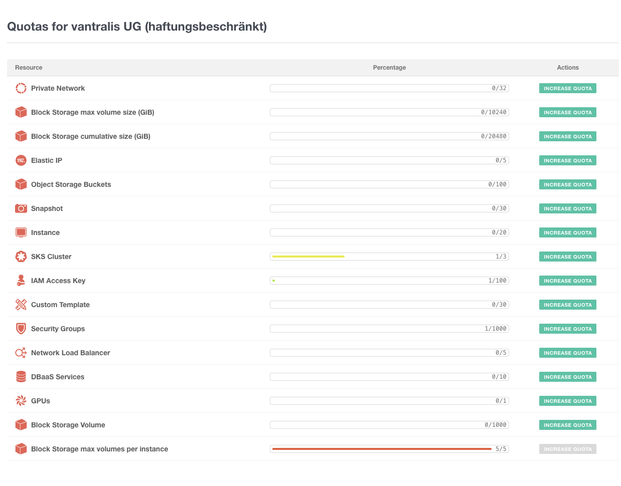 Full quotas page showing SKS clusters, block storage, instances, and other limits